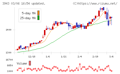大石産業チャート