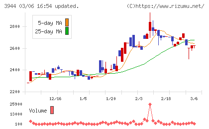 古林紙工チャート