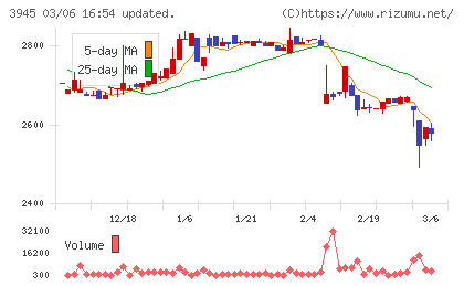 スーパーバッグチャート