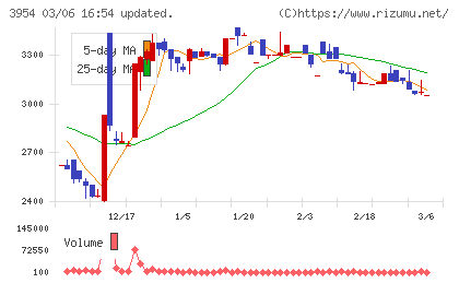 昭和パックスチャート
