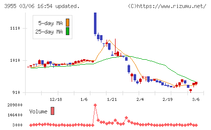 イムラチャート