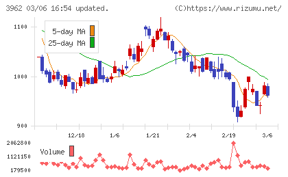 チェンジホールディングスチャート