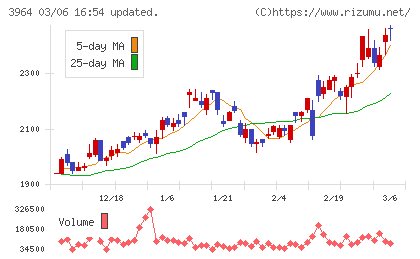 オークネットチャート
