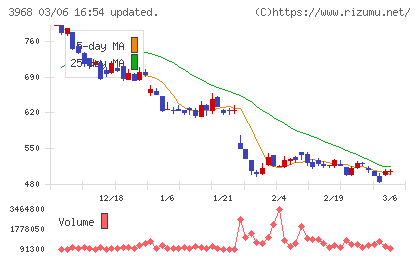 セグエグループチャート