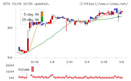 ＳＣＡＴチャート
