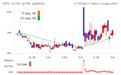 シャノンチャート