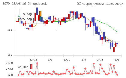 うるるチャート