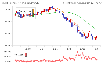 ユーザーローカルチャート
