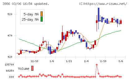 ビーブレイクシステムズチャート