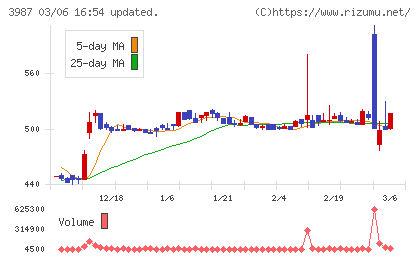 エコモットチャート