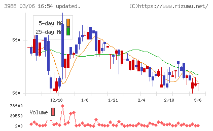 ＳＹＳホールディングスチャート