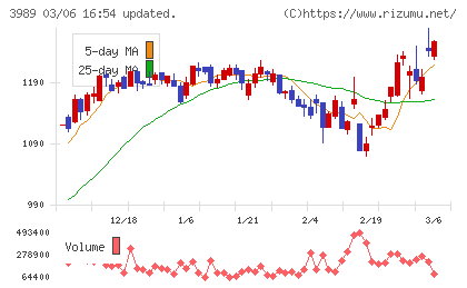 シェアリングテクノロジーチャート