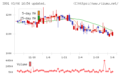 ウォンテッドリーチャート