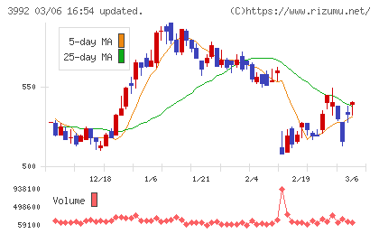 ニーズウェルチャート
