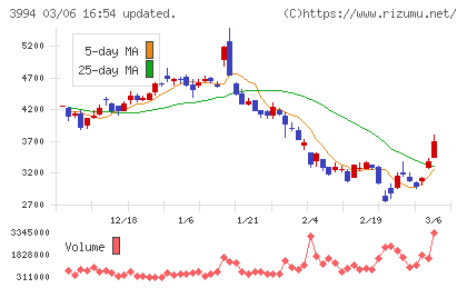 マネーフォワードチャート