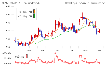 トレードワークスチャート