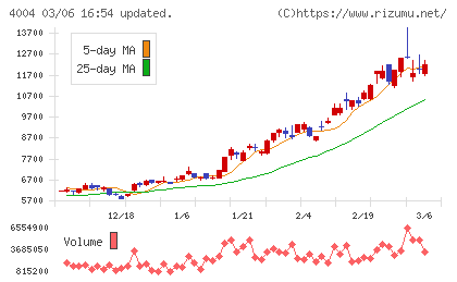 レゾナック・ホールディングスチャート