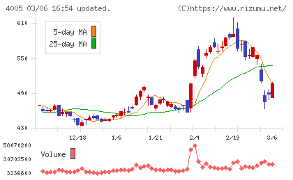 住友化学チャート