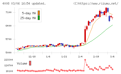 住友精化チャート