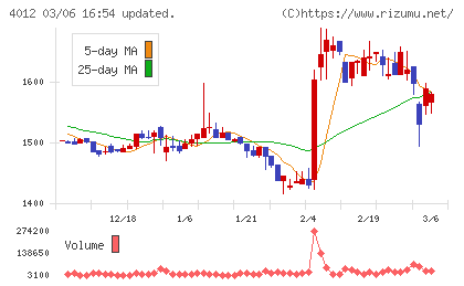 アクシスチャート