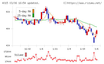 ペイクラウドホールディングスチャート
