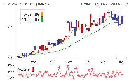 Ｇｅｏｌｏｃａｔｉｏｎ　Ｔｅｃｈｎｏｌｏｇｙチャート