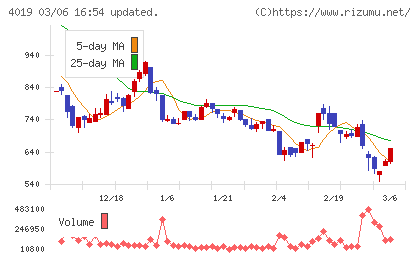 スタメンチャート