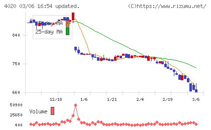 ビートレンドチャート