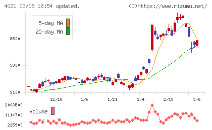 日産化学チャート