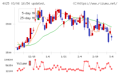 多木化学チャート
