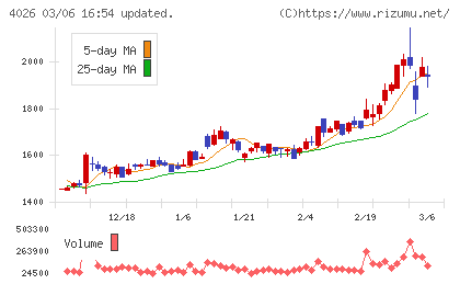 神島化学工業チャート