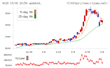 石原産業チャート