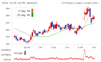 アクセルスペースホールディングスチャート