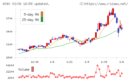 南海化学チャート