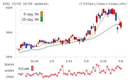日本曹達チャート