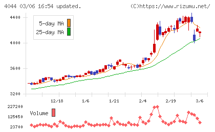 セントラル硝子チャート