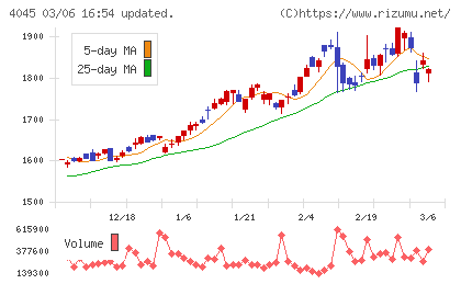 東亞合成チャート