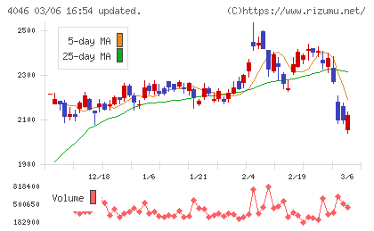 大阪ソーダチャート