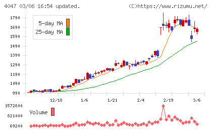 関東電化工業チャート