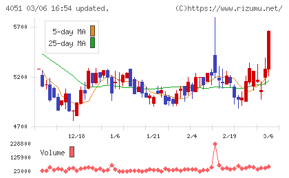 ＧＭＯフィナンシャルゲートチャート