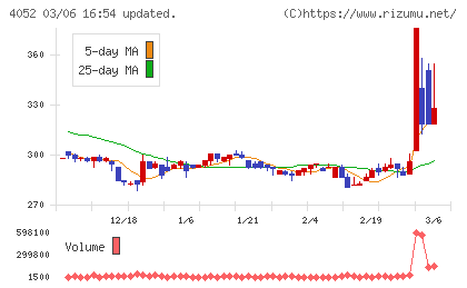フィーチャチャート