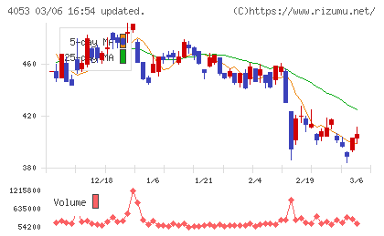 Ｓｕｎ　Ａｓｔｅｒｉｓｋチャート