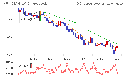 日本情報クリエイトチャート