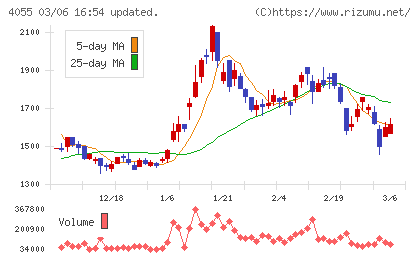 ティアンドエスグループチャート