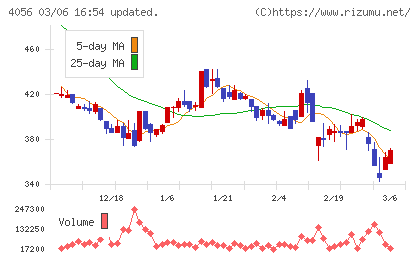 ニューラルグループチャート