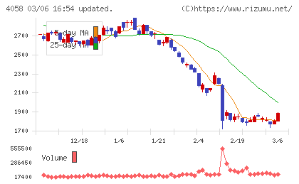 トヨクモチャート