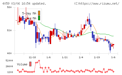 まぐまぐチャート