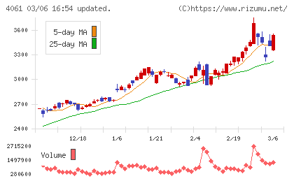 デンカチャート