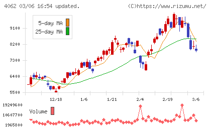 イビデンチャート