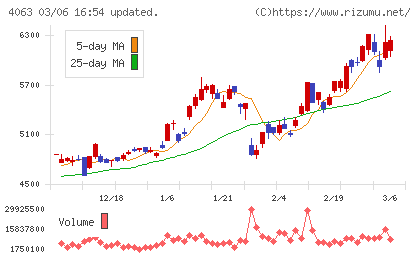 信越化学工業チャート